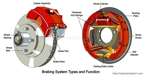 Braking System .